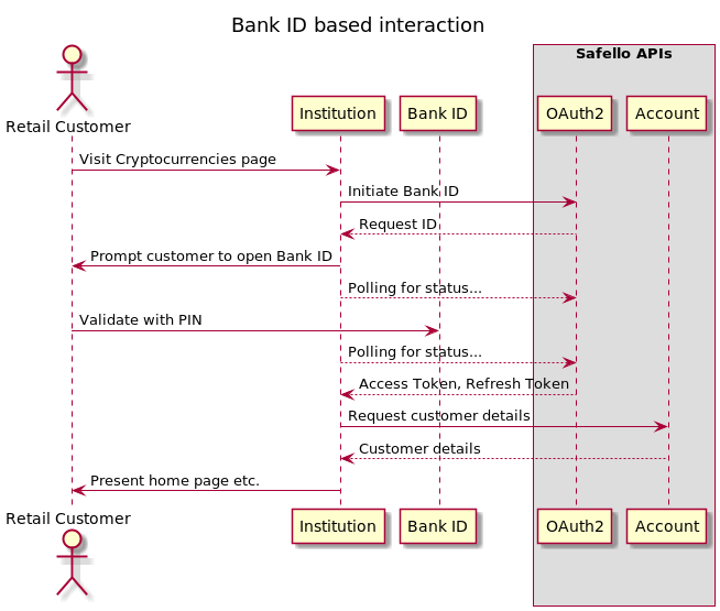 Bank ID based interaction