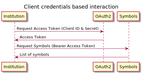 Client credentials based interaction