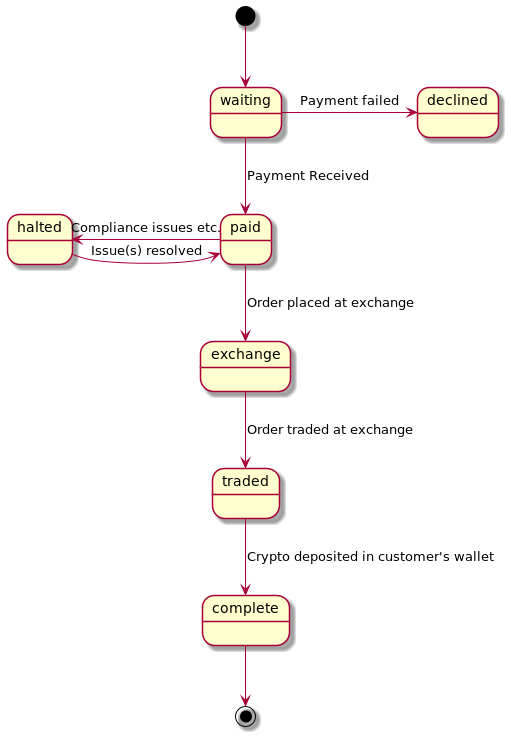 Buy Order state transitions