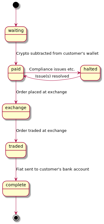 Sell Order state transitions